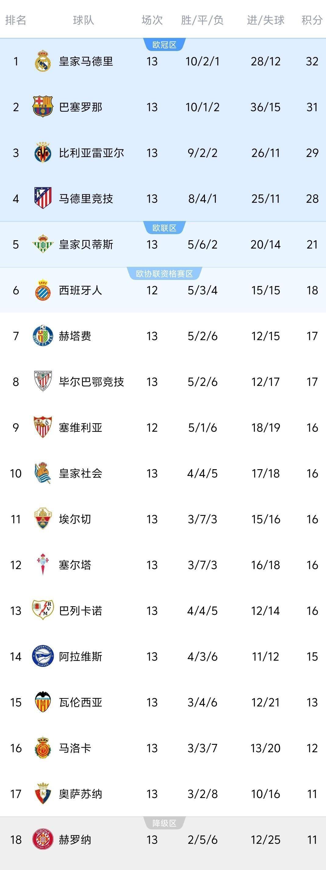 马竞1-0拿5连胜，皇马2-2重回榜首，西甲最新积分榜，1-4名差4分