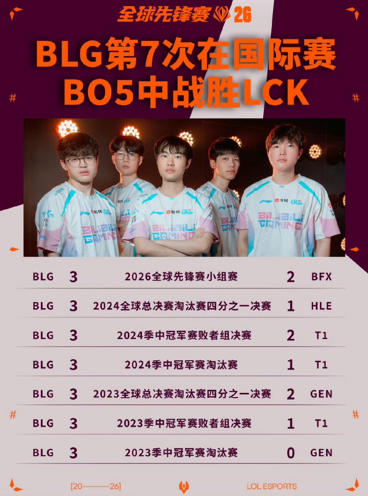 BLG第7次在国际赛BO5中战胜LCK