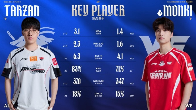 赛事看点：AL熟悉的开局模式；Tarzan数据全面领先monki