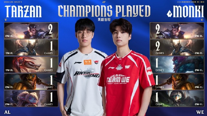 赛事看点：AL熟悉的开局模式；Tarzan数据全面领先monki